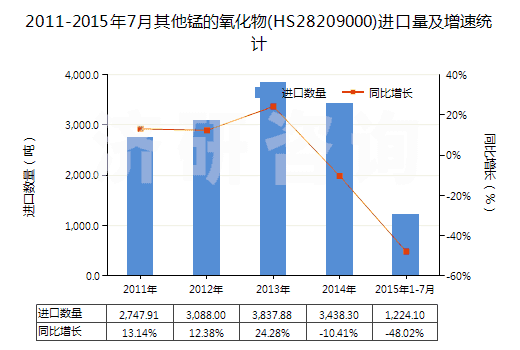 2011-2015年7月其他錳的氧化物(HS28209000)進口量及增速統(tǒng)計